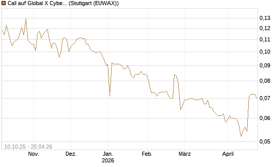 Call auf Global X Cybersecurity ETF [Morgan Stanley & Co. Int. plc] Chart