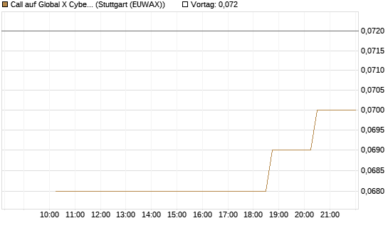 Call auf Global X Cybersecurity ETF [Morgan Stanley & Co. Int. plc] Chart