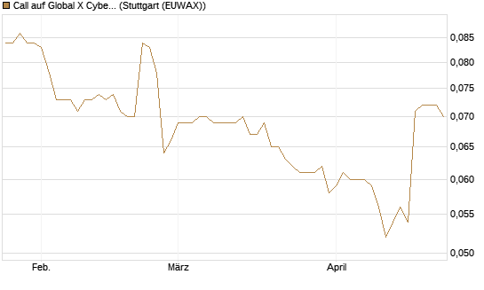 Call auf Global X Cybersecurity ETF [Morgan Stanley & Co. Int. plc] Chart