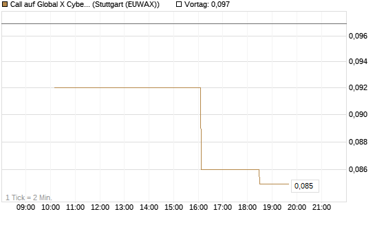 Call auf Global X Cybersecurity ETF [Morgan Stanley & Co. Int. plc] Chart