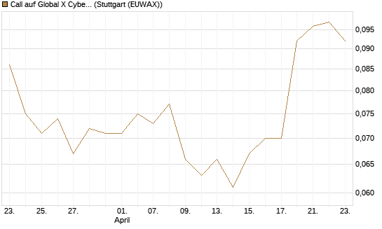 Call auf Global X Cybersecurity ETF [Morgan Stanley & Co. Int. plc] Chart