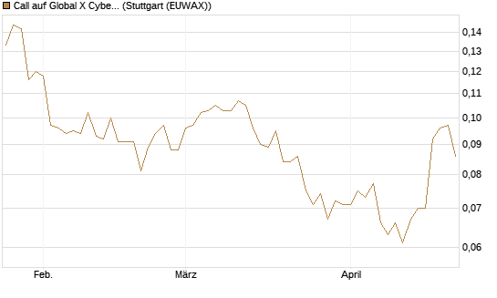 Call auf Global X Cybersecurity ETF [Morgan Stanley & Co. Int. plc] Chart