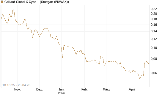 Call auf Global X Cybersecurity ETF [Morgan Stanley & Co. Int. plc] Chart