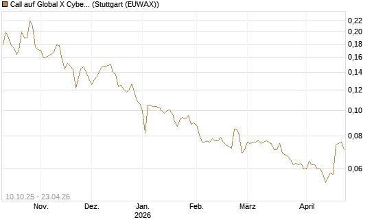 Call auf Global X Cybersecurity ETF [Morgan Stanley & Co. Int. plc] Chart