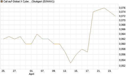 Call auf Global X Cybersecurity ETF [Morgan Stanley & Co. Int. plc] Chart