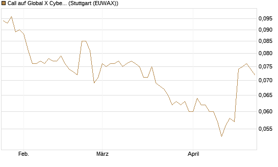 Call auf Global X Cybersecurity ETF [Morgan Stanley & Co. Int. plc] Chart