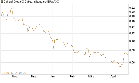 Call auf Global X Cybersecurity ETF [Morgan Stanley & Co. Int. plc] Chart