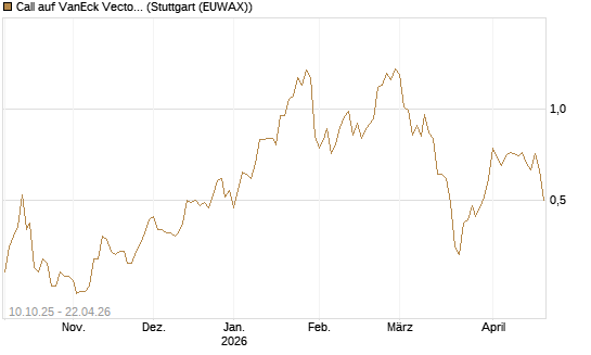 Call auf VanEck Vectors-Gold Miners ETF [Morgan Stanley & Co. Int. plc] Chart