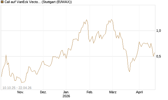 Call auf VanEck Vectors-Gold Miners ETF [Morgan Stanley & Co. Int. plc] Chart