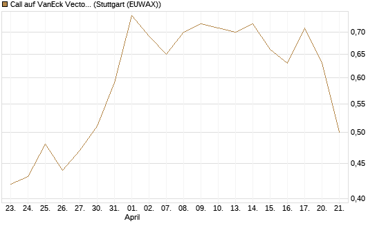 Call auf VanEck Vectors-Gold Miners ETF [Morgan Stanley & Co. Int. plc] Chart