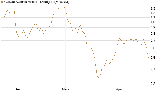 Call auf VanEck Vectors-Gold Miners ETF [Morgan Stanley & Co. Int. plc] Chart