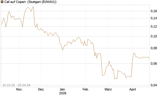 Call auf Copart [Morgan Stanley & Co. Int. plc] Chart