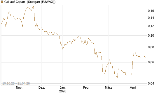 Call auf Copart [Morgan Stanley & Co. Int. plc] Chart