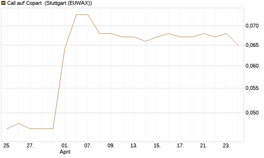 Call auf Copart [Morgan Stanley & Co. Int. plc] Chart
