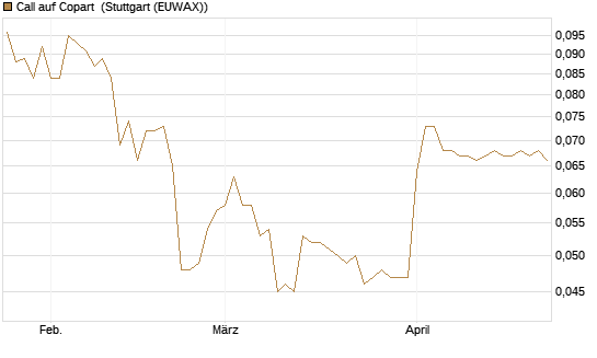 Call auf Copart [Morgan Stanley & Co. Int. plc] Chart