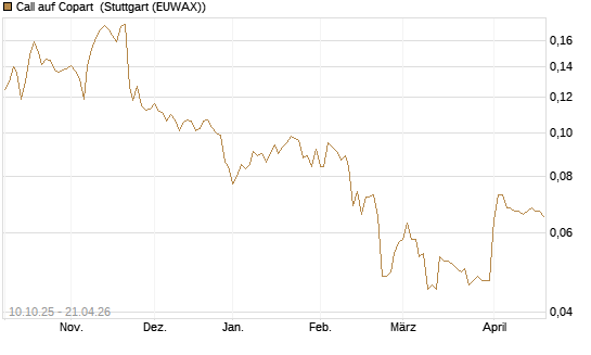 Call auf Copart [Morgan Stanley & Co. Int. plc] Chart