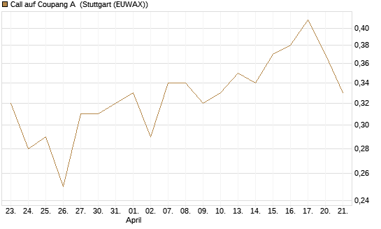 Call auf Coupang A [Morgan Stanley & Co. Int. plc] Chart