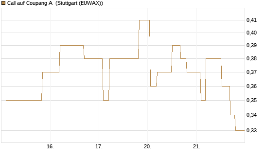 Call auf Coupang A [Morgan Stanley & Co. Int. plc] Chart