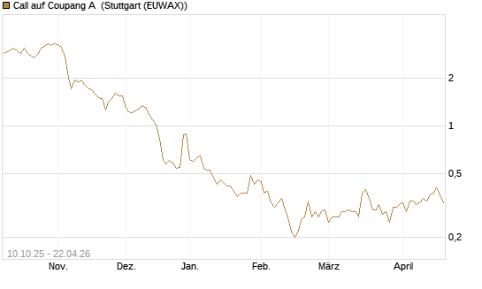 Call auf Coupang A [Morgan Stanley & Co. Int. plc] Chart