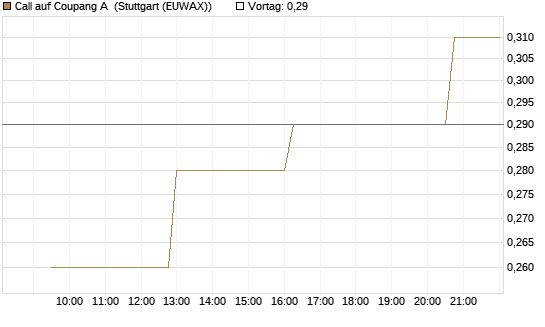 Call auf Coupang A [Morgan Stanley & Co. Int. plc] Chart