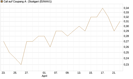 Call auf Coupang A [Morgan Stanley & Co. Int. plc] Chart