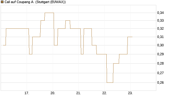 Call auf Coupang A [Morgan Stanley & Co. Int. plc] Chart