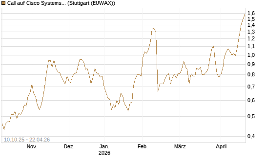 Call auf Cisco Systems [Morgan Stanley & Co. Int. plc] Chart