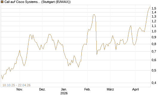 Call auf Cisco Systems [Morgan Stanley & Co. Int. plc] Chart