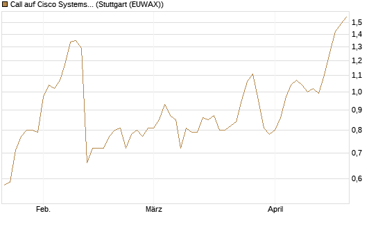 Call auf Cisco Systems [Morgan Stanley & Co. Int. plc] Chart