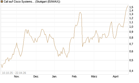 Call auf Cisco Systems [Morgan Stanley & Co. Int. plc] Chart