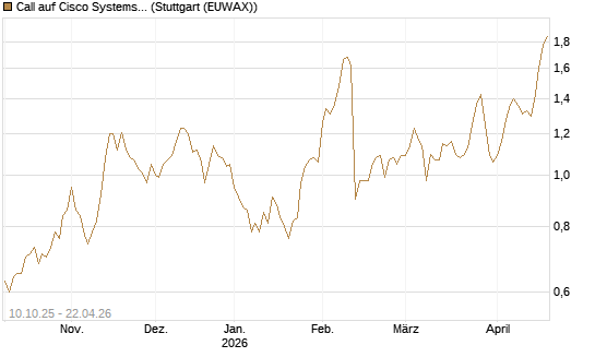 Call auf Cisco Systems [Morgan Stanley & Co. Int. plc] Chart