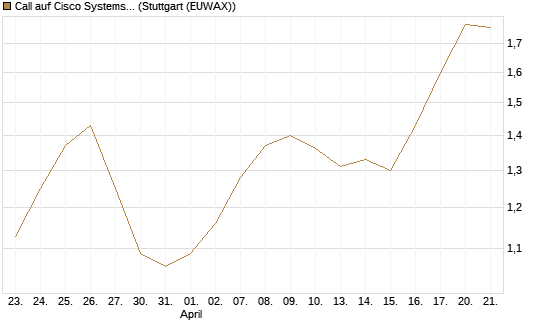 Call auf Cisco Systems [Morgan Stanley & Co. Int. plc] Chart