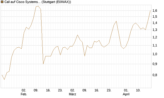 Call auf Cisco Systems [Morgan Stanley & Co. Int. plc] Chart