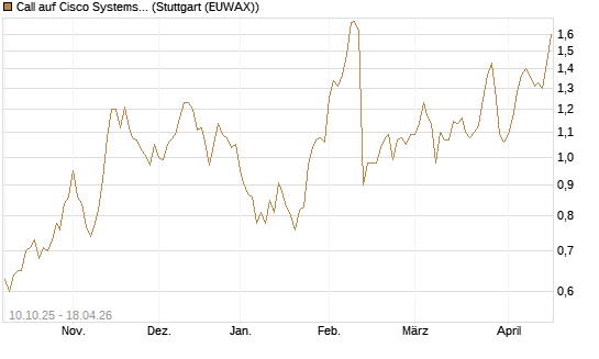 Call auf Cisco Systems [Morgan Stanley & Co. Int. plc] Chart
