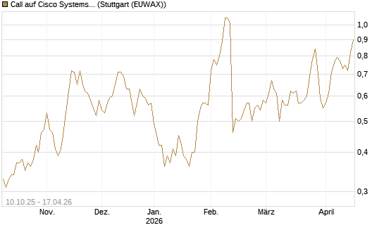 Call auf Cisco Systems [Morgan Stanley & Co. Int. plc] Chart