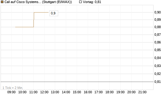 Call auf Cisco Systems [Morgan Stanley & Co. Int. plc] Chart