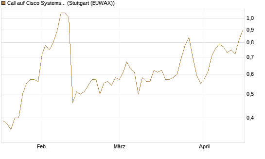 Call auf Cisco Systems [Morgan Stanley & Co. Int. plc] Chart