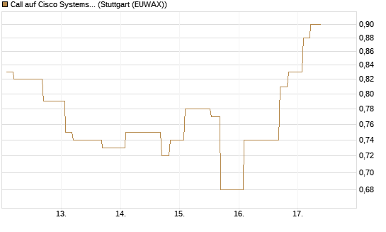 Call auf Cisco Systems [Morgan Stanley & Co. Int. plc] Chart