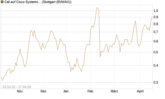 Call auf Cisco Systems [Morgan Stanley & Co. Int. plc] Chart