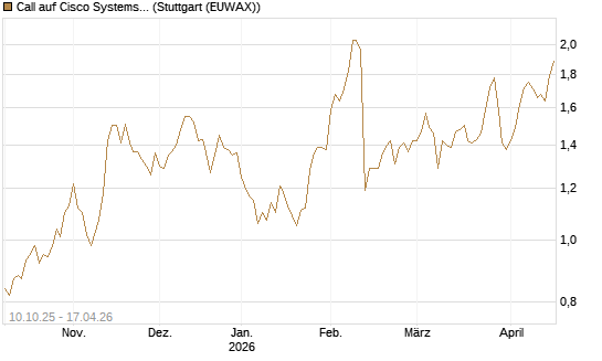 Call auf Cisco Systems [Morgan Stanley & Co. Int. plc] Chart