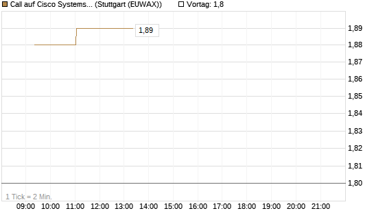 Call auf Cisco Systems [Morgan Stanley & Co. Int. plc] Chart