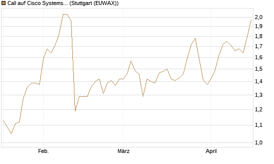 Call auf Cisco Systems [Morgan Stanley & Co. Int. plc] Chart