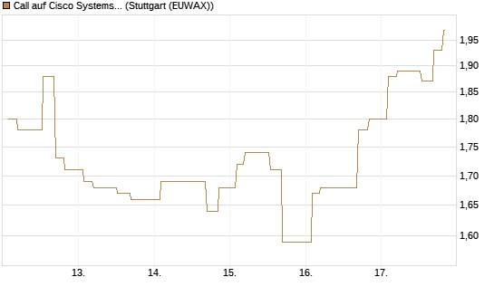 Call auf Cisco Systems [Morgan Stanley & Co. Int. plc] Chart