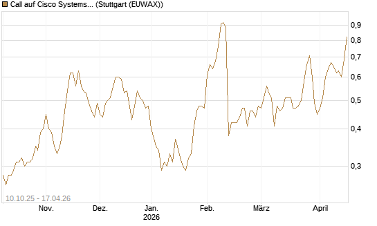Call auf Cisco Systems [Morgan Stanley & Co. Int. plc] Chart