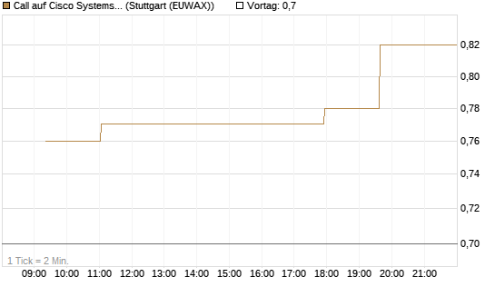 Call auf Cisco Systems [Morgan Stanley & Co. Int. plc] Chart