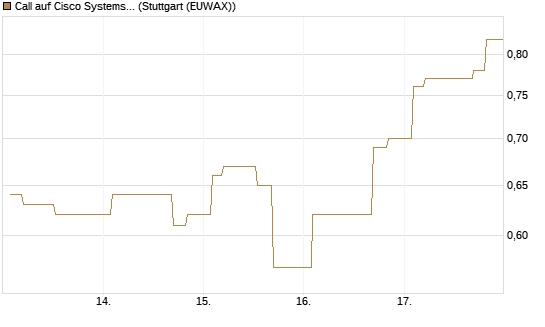 Call auf Cisco Systems [Morgan Stanley & Co. Int. plc] Chart