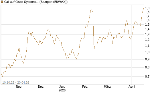 Call auf Cisco Systems [Morgan Stanley & Co. Int. plc] Chart