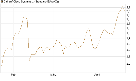 Call auf Cisco Systems [Morgan Stanley & Co. Int. plc] Chart