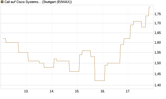 Call auf Cisco Systems [Morgan Stanley & Co. Int. plc] Chart