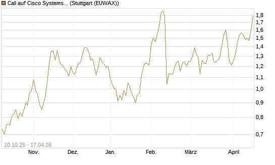 Call auf Cisco Systems [Morgan Stanley & Co. Int. plc] Chart